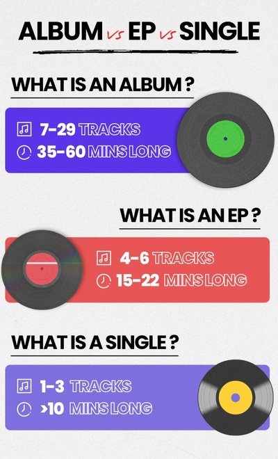 Albums vs EPs vs Singles