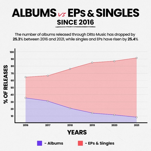 Albums vs EPs vs Singles